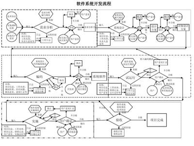 软件工程师开发流程中的软件设计与开发实践