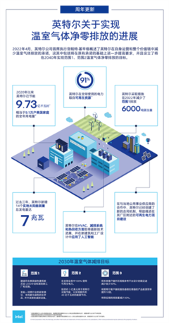 稳步推进，落地有声 英特尔公布温室气体净零排放承诺进展与软件设计开发