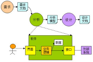 软件工程中的过程改进 揭秘火龙果实务之设计解码